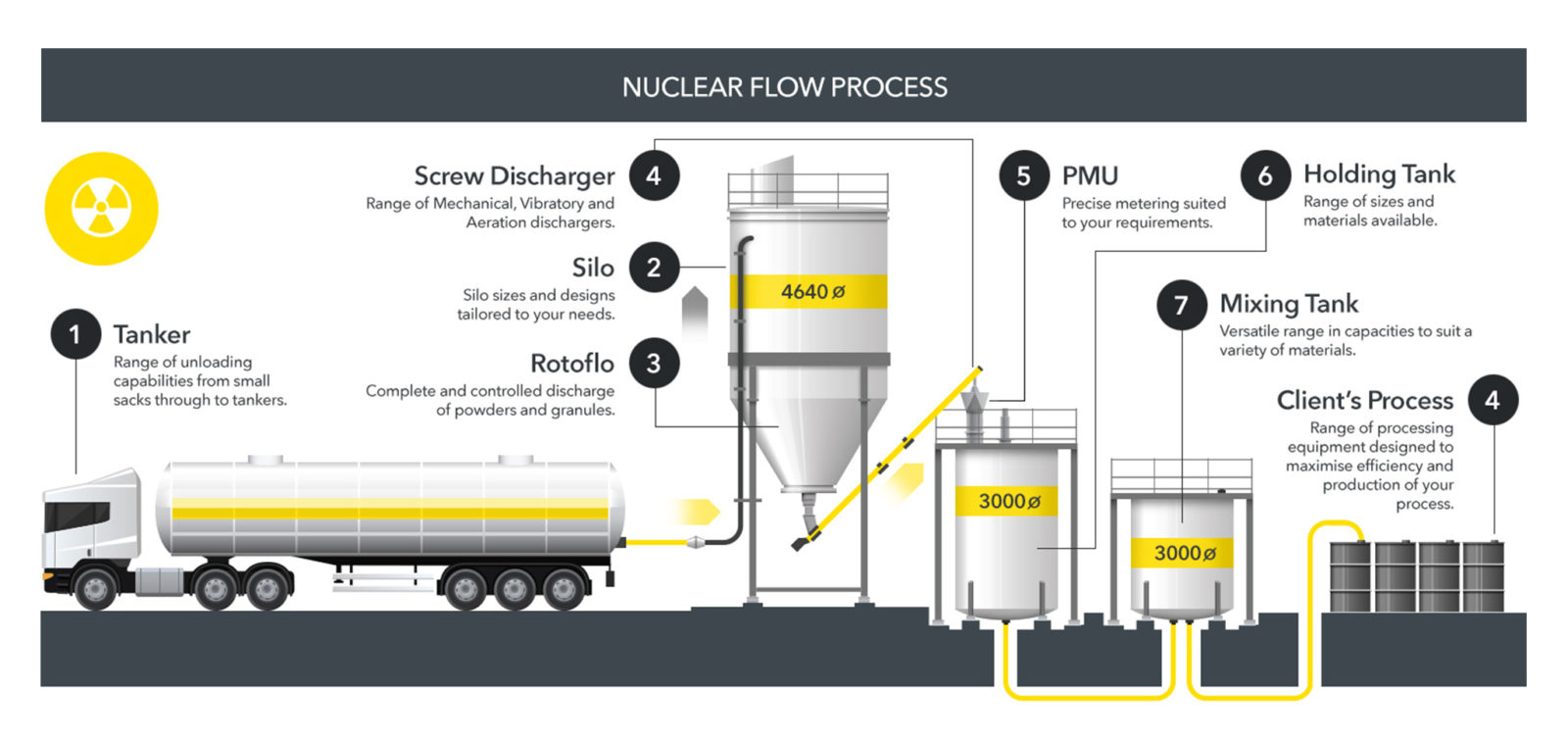 Portasilo Process Infographics